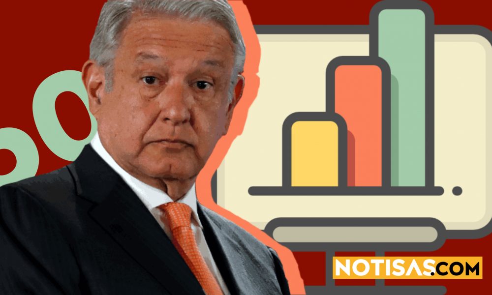 Amlo Cumple Dos Años Y Su Aprobación Supera El 60 Segundo A Segundo Noticias De Chihuahua