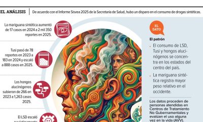 Aumento alarmante en el registro de drogas emergentes en México