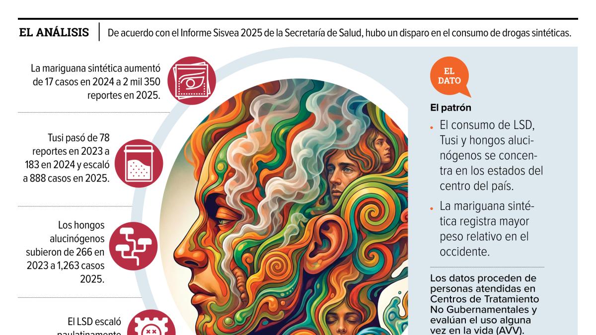 Aumento alarmante en el registro de drogas emergentes en México