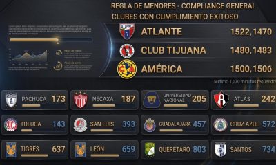 Atlante, Xolos y América cumplen con regla de minutos para menores