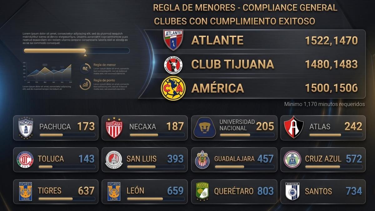 Atlante, Xolos y América cumplen con regla de minutos para menores