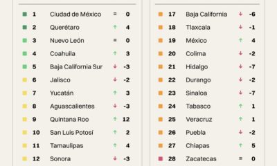 Chihuahua desciende al lugar 15 en competitividad, según IMCO