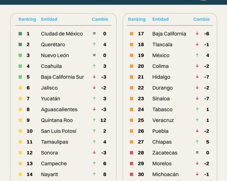 Chihuahua desciende al lugar 15 en competitividad, según IMCO