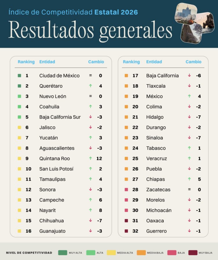 Chihuahua desciende al lugar 15 en competitividad, según IMCO