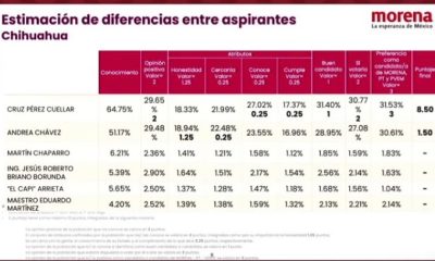 Cruz Pérez Cuéllar lidera encuesta de Morena en Chihuahua