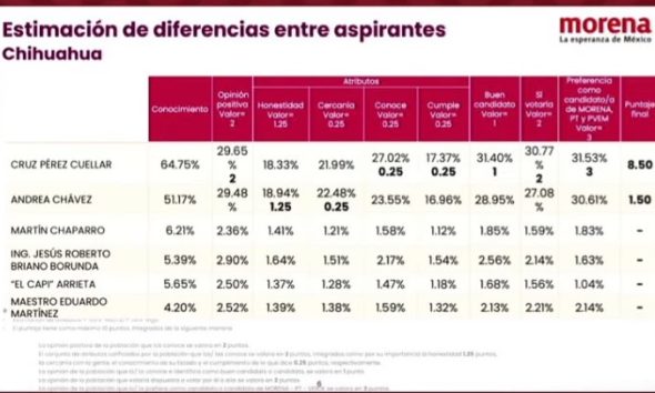 Cruz Pérez Cuéllar lidera encuesta de Morena en Chihuahua