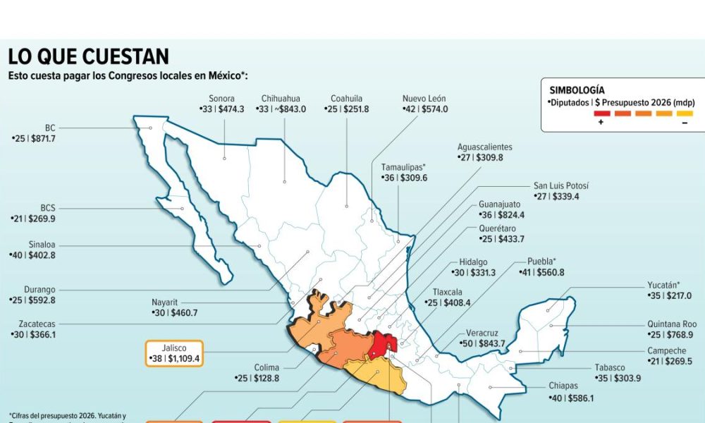 Diputados locales generan un costo diario de 56.3 millones de pesos