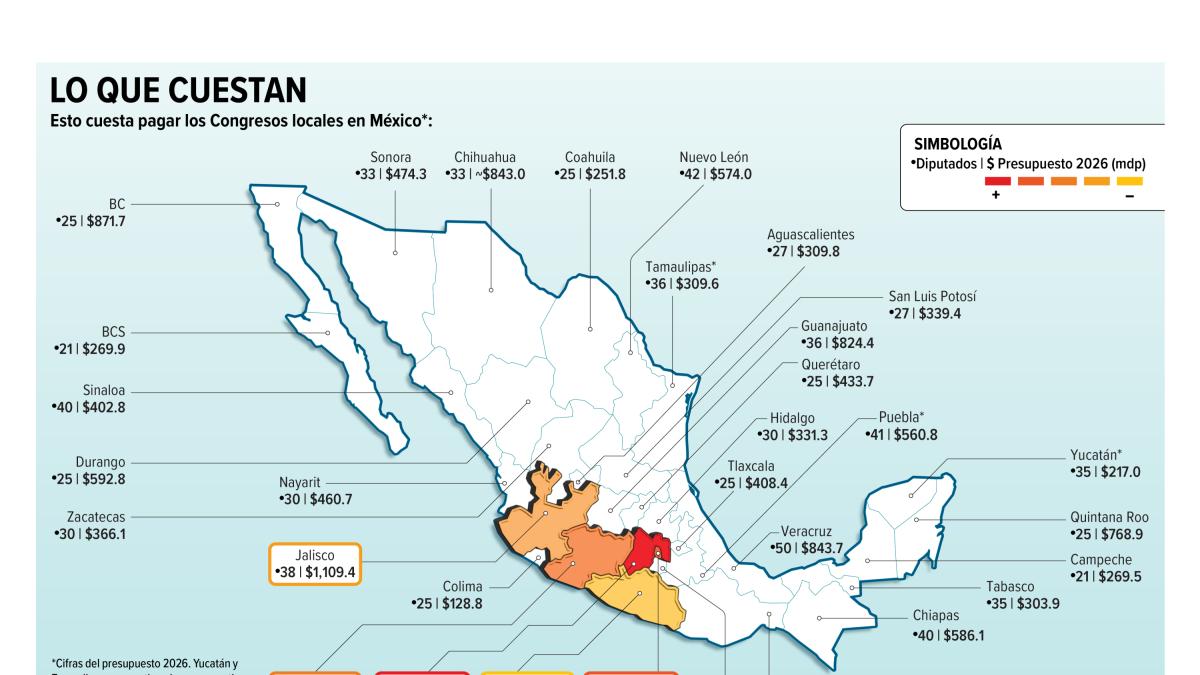 Diputados locales generan un costo diario de 56.3 millones de pesos