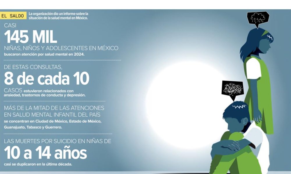CDMX lidera atenciones de salud mental en menores de México