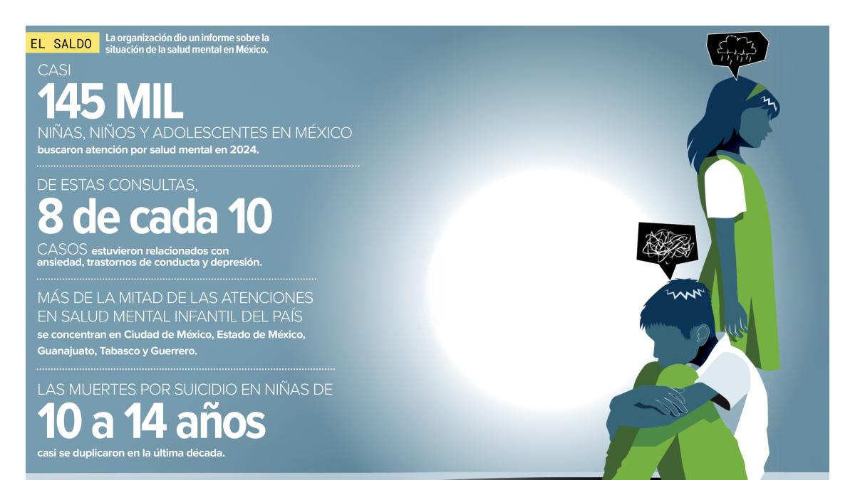 CDMX lidera atenciones de salud mental en menores de México