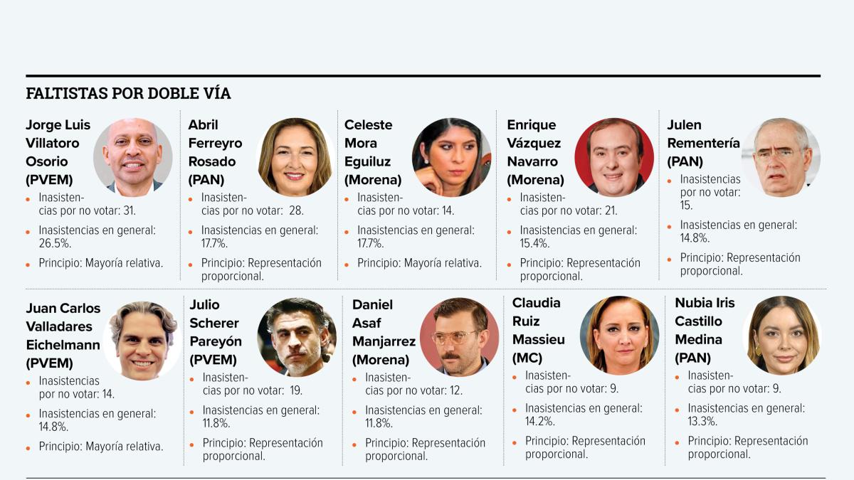 Detectan a 10 diputados federales con altas inasistencias