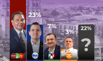 Cruz Pérez Cuéllar lidera preferencias para gubernatura de Chihuahua con 45%