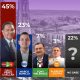 Cruz Pérez Cuéllar lidera preferencias para gubernatura de Chihuahua con 45%