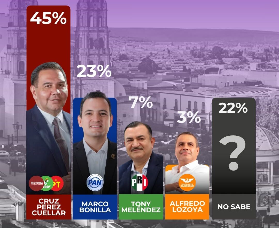 Cruz Pérez Cuéllar lidera preferencias para gubernatura de Chihuahua con 45%