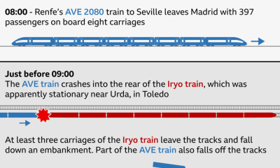 Grabaciones revelan fallas antes del trágico accidente ferroviario en España