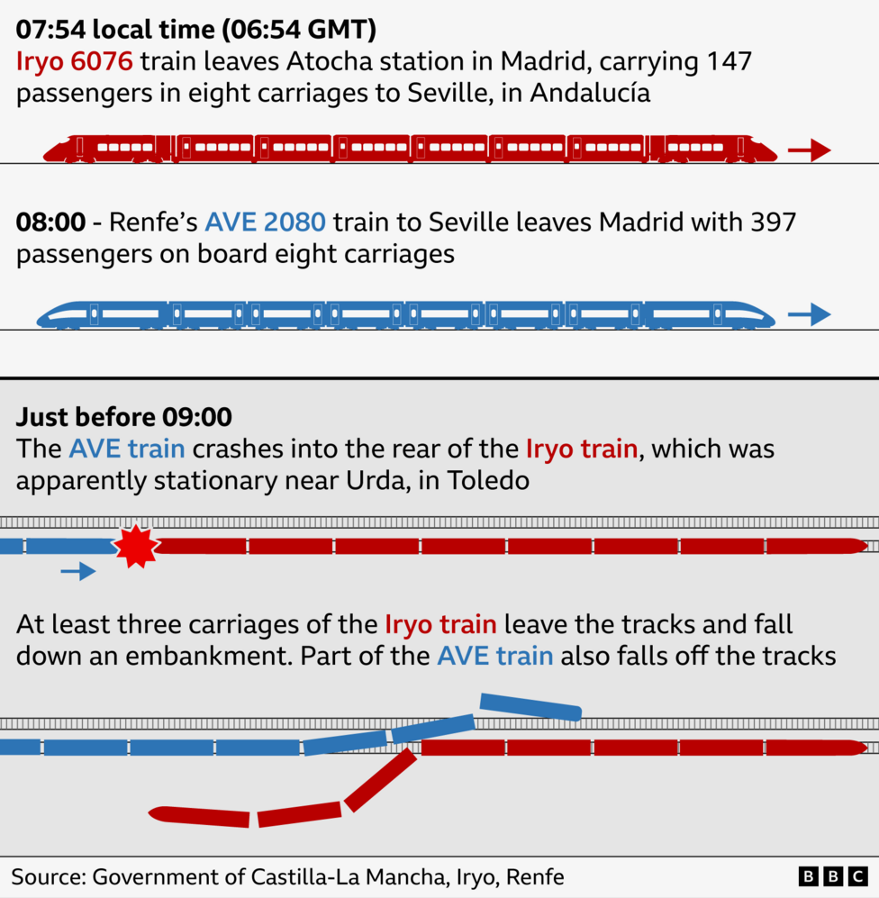 Grabaciones revelan fallas antes del trágico accidente ferroviario en España