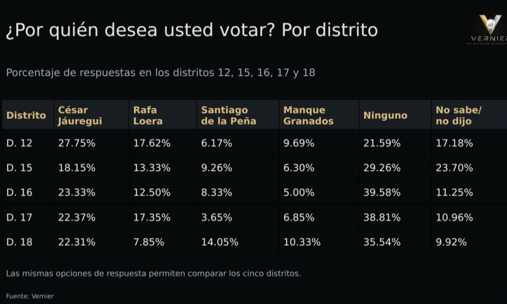 Resultados de encuesta del PAN para la alcaldía de Chihuahua
