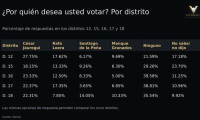 Resultados de encuesta del PAN para la alcaldía de Chihuahua