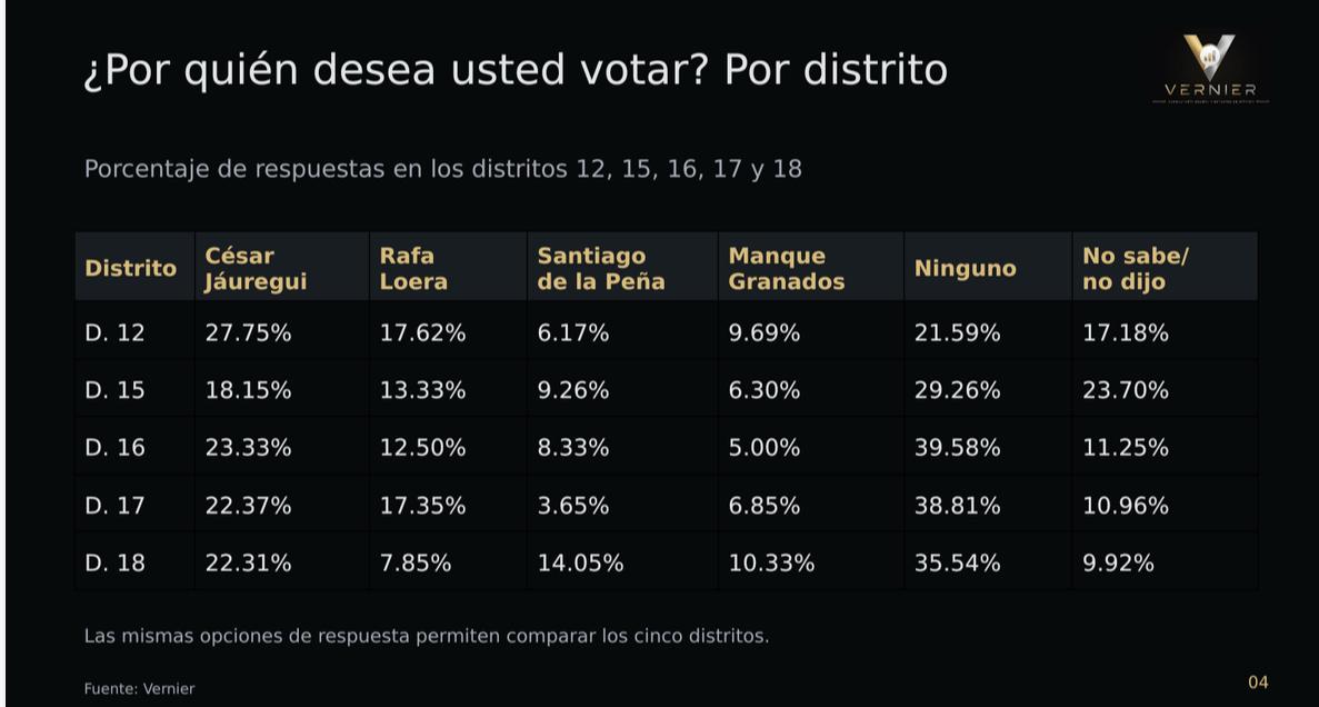 Resultados de encuesta del PAN para la alcaldía de Chihuahua