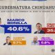 Marco Bonilla lidera preferencias para gubernatura de Chihuahua, según encuesta