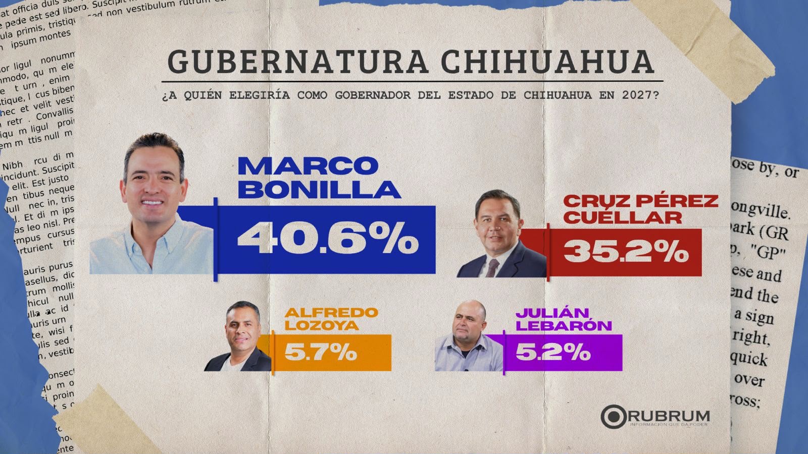 Marco Bonilla lidera preferencias para gubernatura de Chihuahua, según encuesta