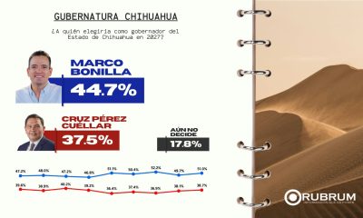 Aventaja Marco Bonilla y crece en Juárez: RUBRUM