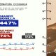 Aventaja Marco Bonilla y crece en Juárez: RUBRUM