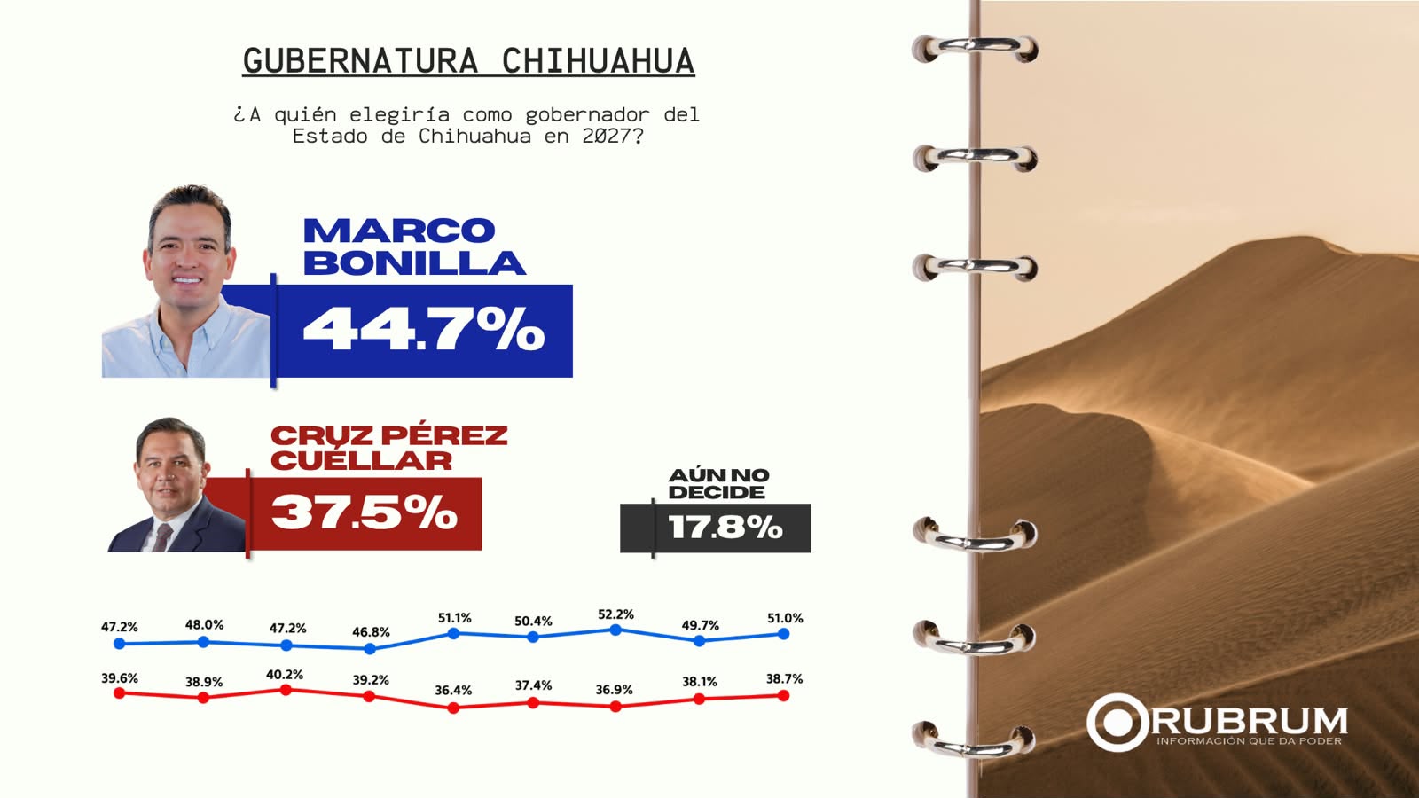 Aventaja Marco Bonilla y crece en Juárez: RUBRUM