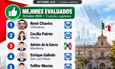 René Chavira lidera evaluación nacional de alcaldes con 7.45 puntos