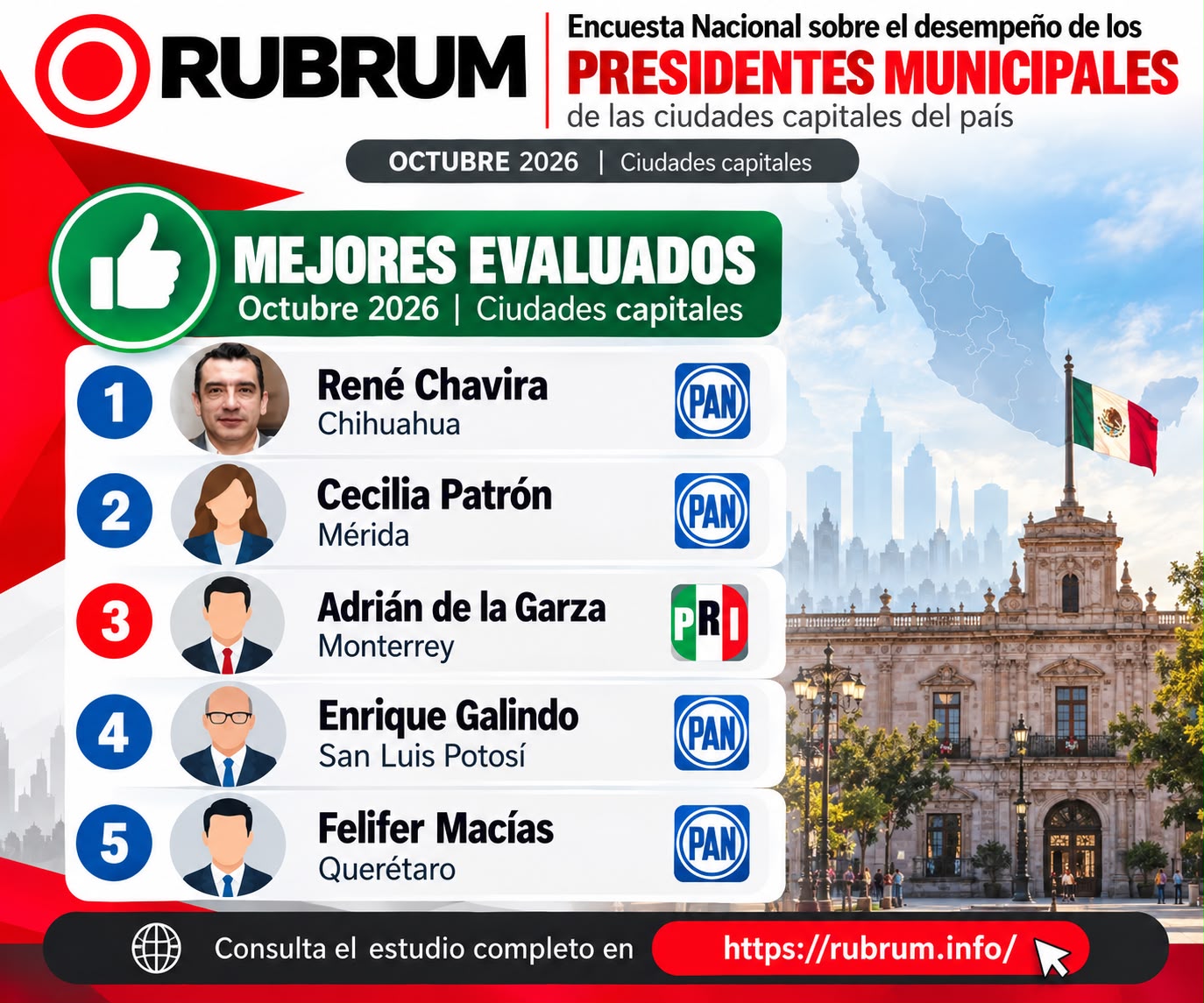 René Chavira lidera evaluación nacional de alcaldes con 7.45 puntos