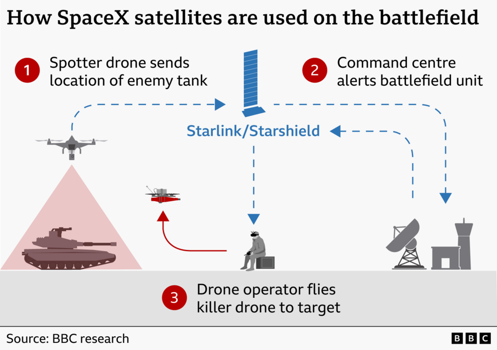 Ucrania reporta problemas con Starlink tras declaraciones de Trump