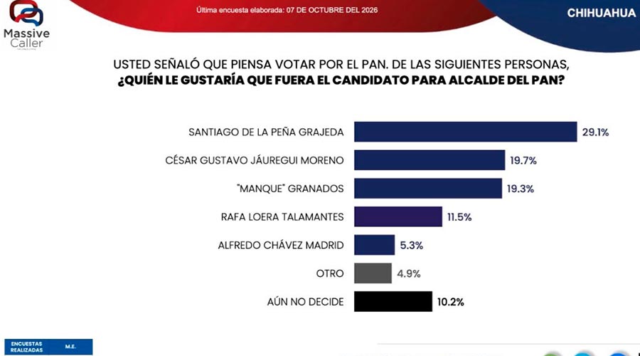 Santiago De la Peña lidera preferencias para la Alcaldía de Chihuahua